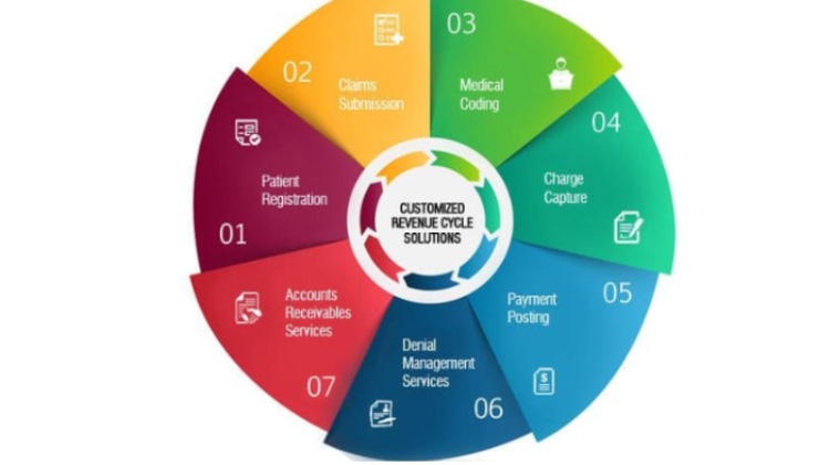 Medical Billing And Revenue Cycle Management